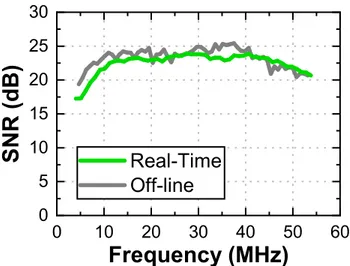 Figure 2.8: Estimated SNR both for RT and OL transmission at r = 0 cm.