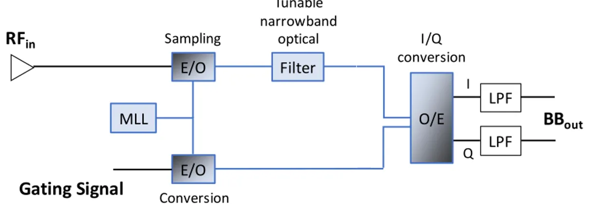 Fig. 3.1. Scheme of principle of the RF scanning receiver based on optical sampling. The architecture does not require RF  bandpass filters