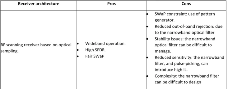 Table 1 reports the main specifications for the RF scanning receiver in ESM applications (planned  in collaboration with Elettronica S.p.A.), here summarized: the receiver must be able to detect RF  signals over broad ranges of frequency (&lt;2÷&gt;18GHz) 