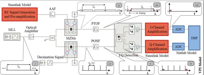 Fig. 3.2. Architecture of the photonics-based RF scanning receiver. The different development environments for the  different parts of the system simulator are also depicted