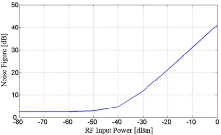Fig. 3.5. NF of the optical RF scanning receiver as a function of the RF input power. 