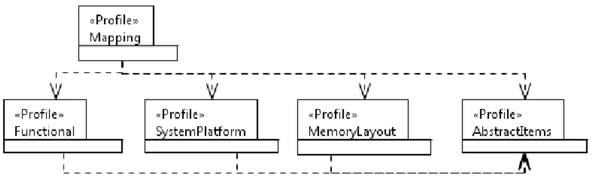 Figure 5.1: Profile architecture
