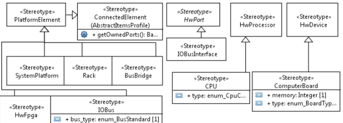 Figure 5.5: System Profile Elements