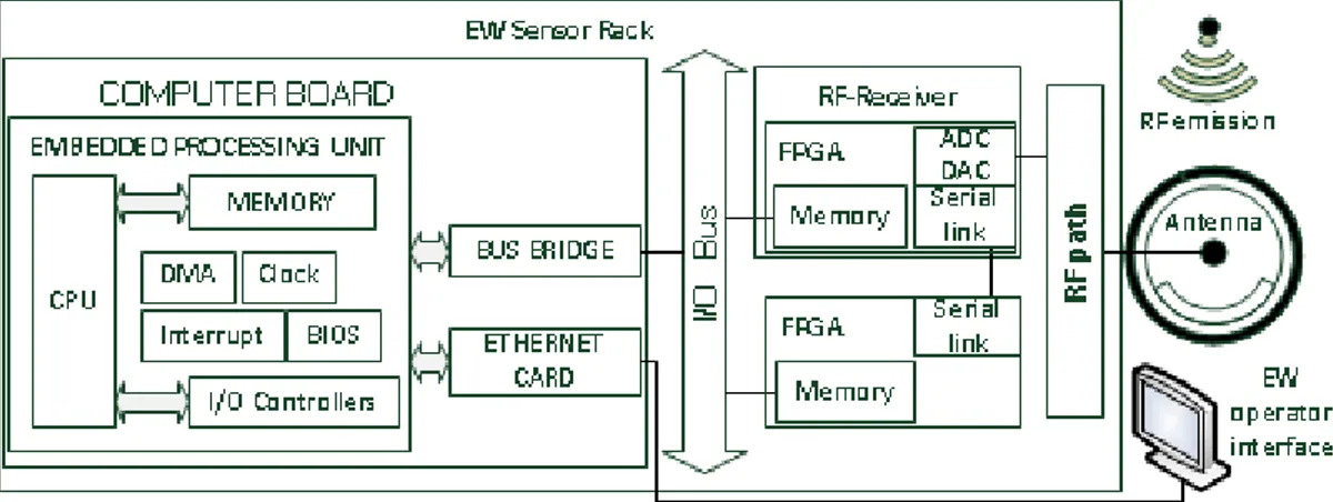Figure 5.6: EW sensor main elements