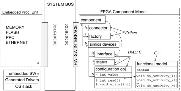 Figure 6.1: Simics component models of FPGA and Embedded Processing Unit. The application software runs on the PPC ISA.