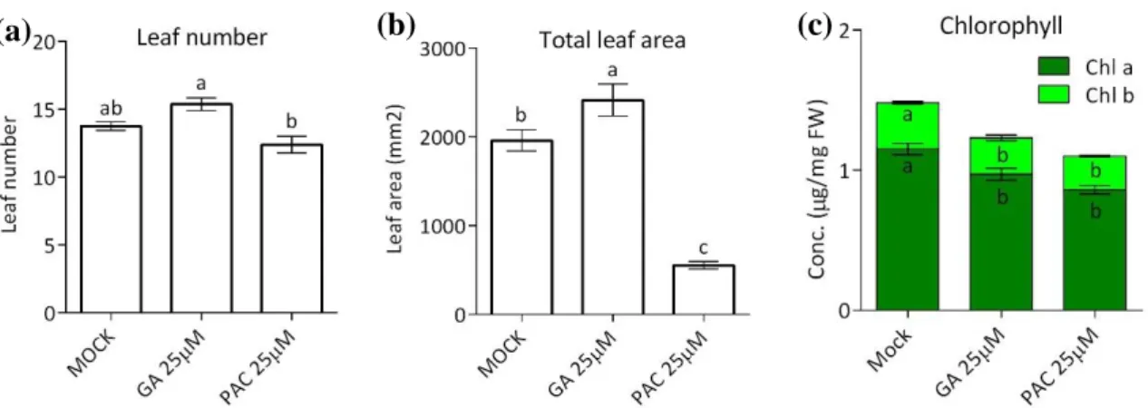 Figure 2.3. (a) Leaf number, (b) total leaf area, and (c) chlorophyll content of rosettes treated with mock, 
