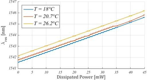 Figure 3.19: Errorbar plot of the resonant wavelength as a function of the dissipated power, for 3 substrate temperatures.