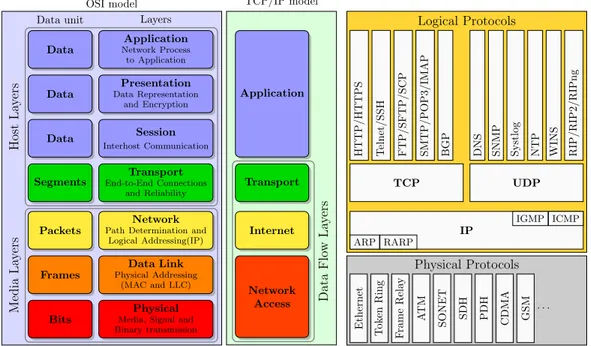 Figure 1.4: Protocol stack for the OSI (left) and TCP/IP (centre) models. The block on the right list the several protocols in actual implementations.
