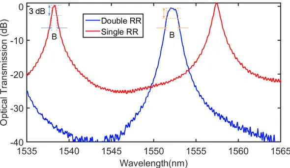 Figure 2.24: Comparison between the drop spectra of a single (red) and double series coupled (blue) micro rings, from IRIS project