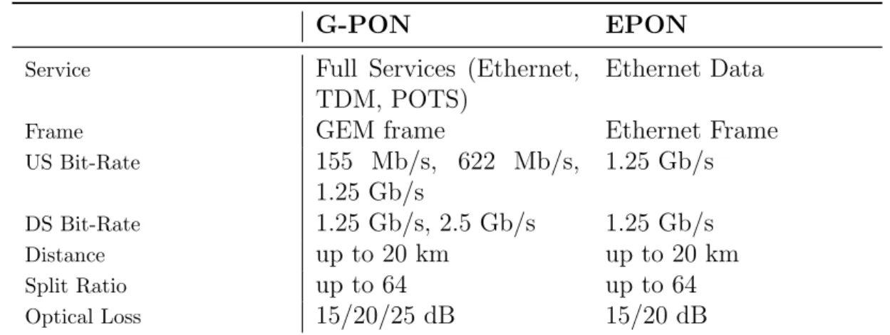 Table 1.1: Comparison between legacy G-PON and EPON