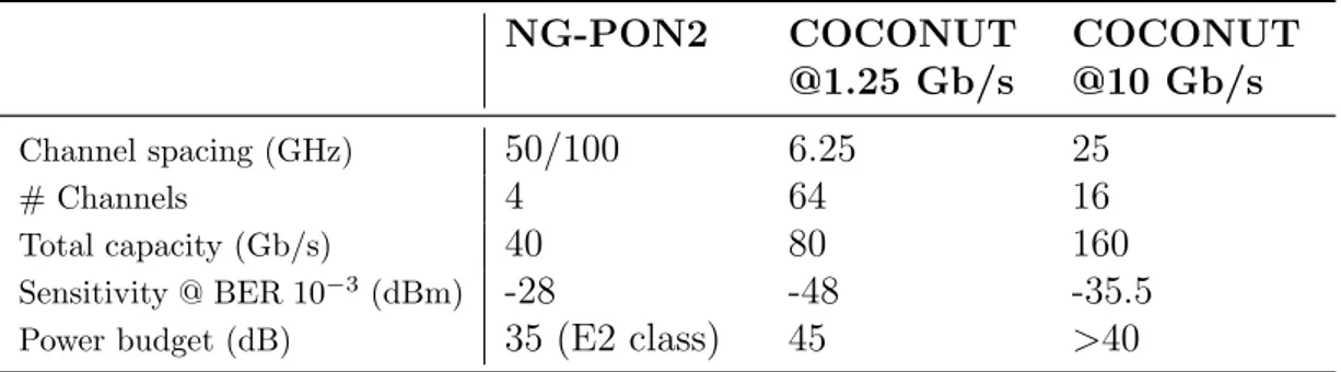 Table 1.2: NG-PON2 vs COCONUT