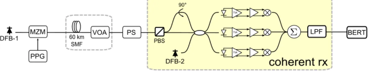 Fig. 2.2 shows a sketch of the 1.25 Gb/s receiver scheme and of the experimental setup for its characterization.