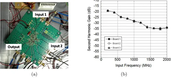 Figure 2.3: RF Analog multipliers (a) evaluation board picture and (b) second harmonic conversion efficiencies of the three devices as a function of the input frequency