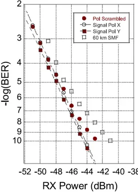 Figure 2.6: Receiver performance for different operating conditions and input signal SoP.
