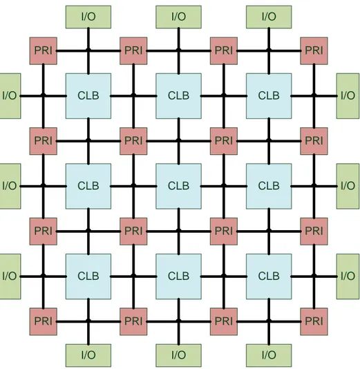 Figure 2.1: Generalized example of an FPGA architecture where configurable logic blocks (CLBs) are arranged in a two-dimensional grid and are interconnected by programmable routing interconnection (PRIs)