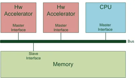 Figure 3.2: Multi-master configuration of a communication bus. Two hardware acceler- acceler-ators and one CPU would exchange information through the main memory.