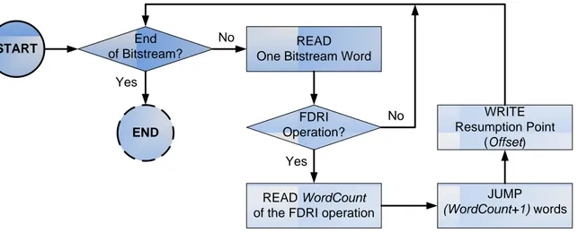 Figure 4.2: Flow-chart diagram to find Simple resumption points inside partial bit- bit-streams.