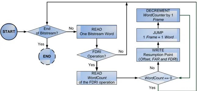 Figure 4.3: Flow-chart diagram that shows how to find Per-Frame resumption points inside the Slot Data section of a partial bitstream