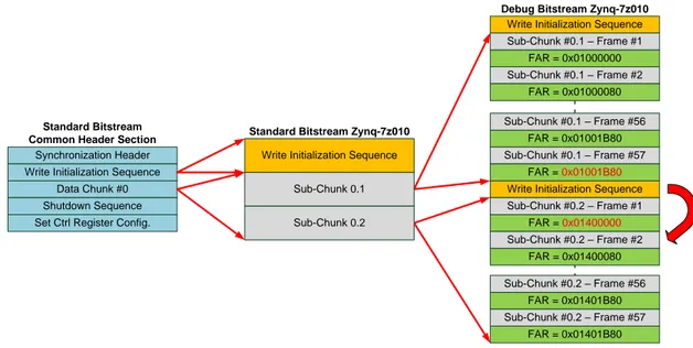 Figure 4.4: Detailed structure of Data Chunk #0. The FAR increment is 0x80 (column increment) and each sub-chunk has its starting and ending FAR value