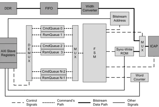 Figure 4.5: Detailed block diagram of the custom reconfiguration controller. Darker blocks are Xilinx generated IP (AXI interface, FIFO and Width Converter) or Xilinx hard IP (ICAP and DDR).