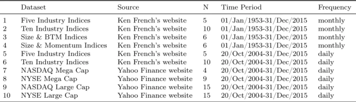 Table 2.2: List of Datasets