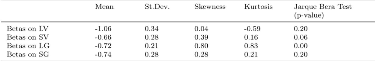 Table 3.3 reports some statistical properties of the estimated cross-sectional stan- stan-dard deviations of the betas