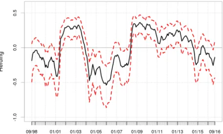 Figure 3.1: Herding towards Large Value stocks. The black line is the smoothed series of herding, the red dashed lines are the 95% confidence intervals.