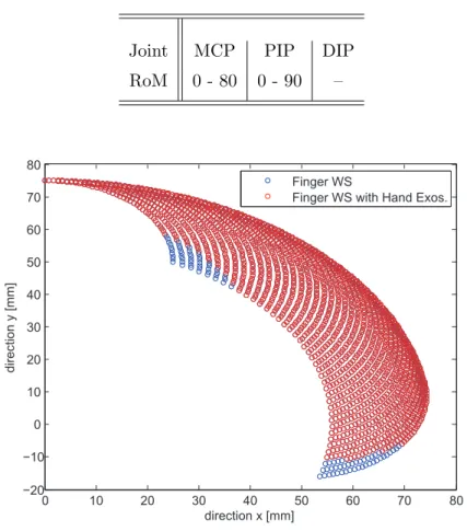 Table 3.21: Ranges of motion for all finger joints with hand exoskeleton