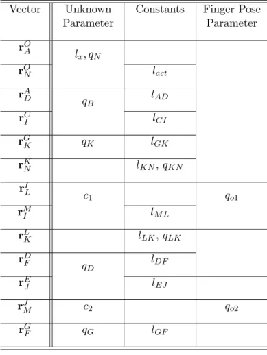 Table 3.1: Variable and constants for the vectors to solve inverse kinematics