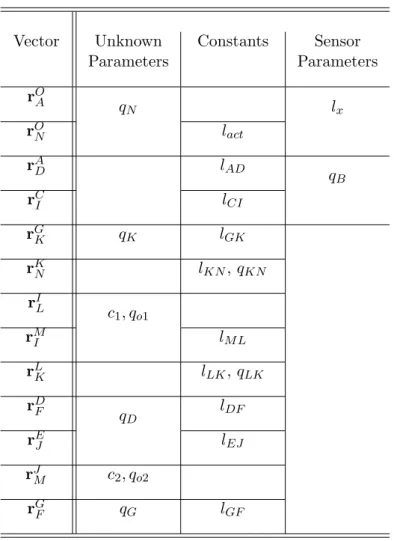 Table 3.3: Variable and constants for the vectors to solve forward kinematics.