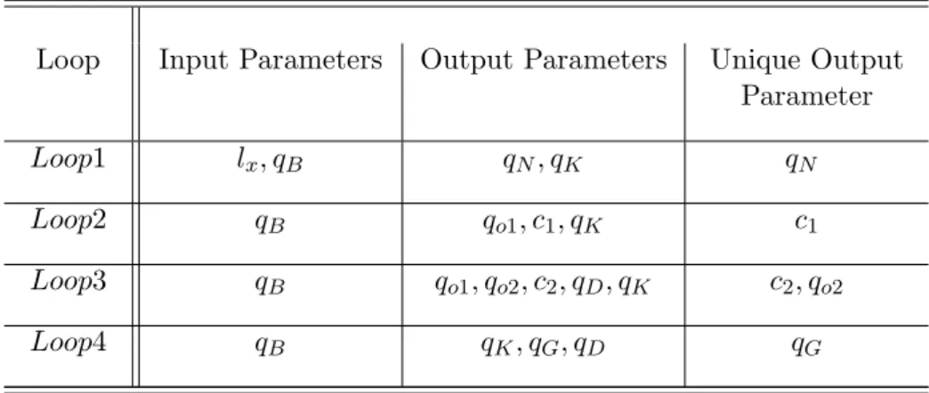 Table 3.4: Analyzing input and output parameters used for each loop and unique output parameters for forward kinematics