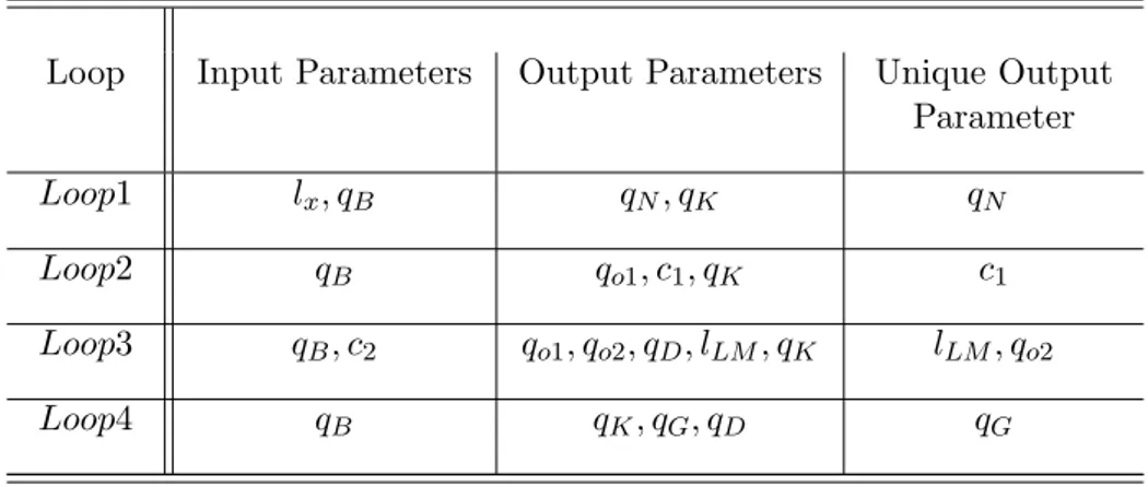 Table 3.6: Analyzing input and output parameters used for each loop and unique output parameters to solve forward kinematics for calibration