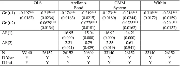 Table 1.3: Election of the estimator, growth in sales