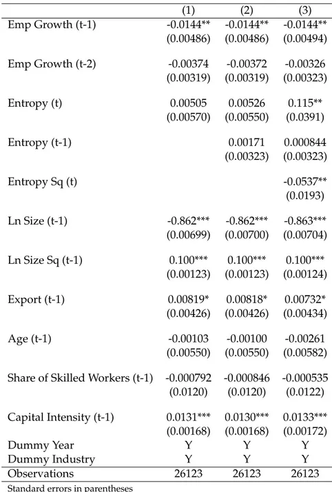 Table 1.4: Diversification and performance: employment growth (1) (2) (3) Emp Growth (t-1) -0.0144** -0.0144** -0.0144** (0.00486) (0.00486) (0.00494) Emp Growth (t-2) -0.00374 -0.00372 -0.00326 (0.00319) (0.00319) (0.00323) Entropy (t) 0.00505 0.00526 0.1