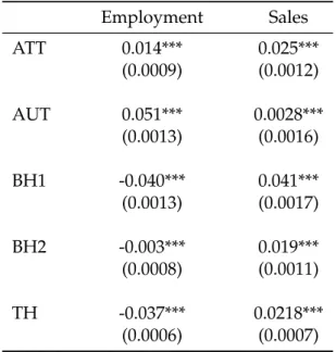 Table 1.7: Treatment and heterogeneity effects Employment Sales ATT 0.014*** 0.025*** (0.0009) (0.0012) AUT 0.051*** 0.0028*** (0.0013) (0.0016) BH1 -0.040*** 0.041*** (0.0013) (0.0017) BH2 -0.003*** 0.019*** (0.0008) (0.0011) TH -0.037*** 0.0218*** (0.000