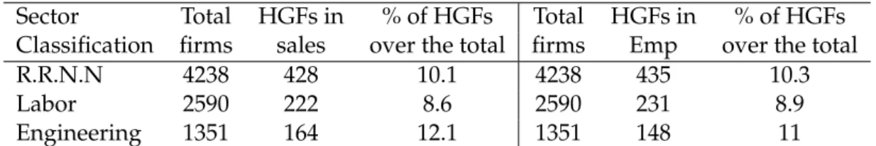 Table 2.1 reports the distributions of HGFs in sales and employment across three broadly defined manufacturing sectors: natural resources-intensive, labour-intensive and  engineering-intensive 4 