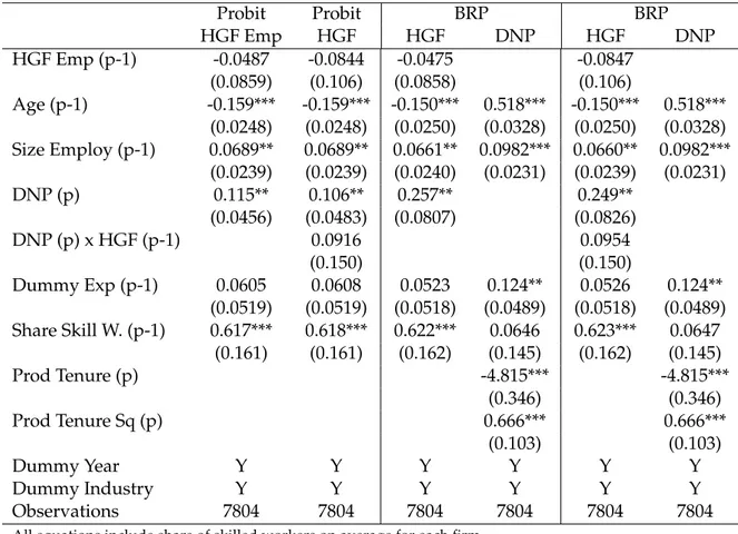 Table 2.7: Persistence in HGFs in employment and new product introduction, estimated coefficients Probit Probit BRP BRP HGF Emp HGF HGF DNP HGF DNP HGF Emp (p-1) -0.0487 -0.0844 -0.0475 -0.0847 (0.0859) (0.106) (0.0858) (0.106) Age (p-1) -0.159*** -0.159**