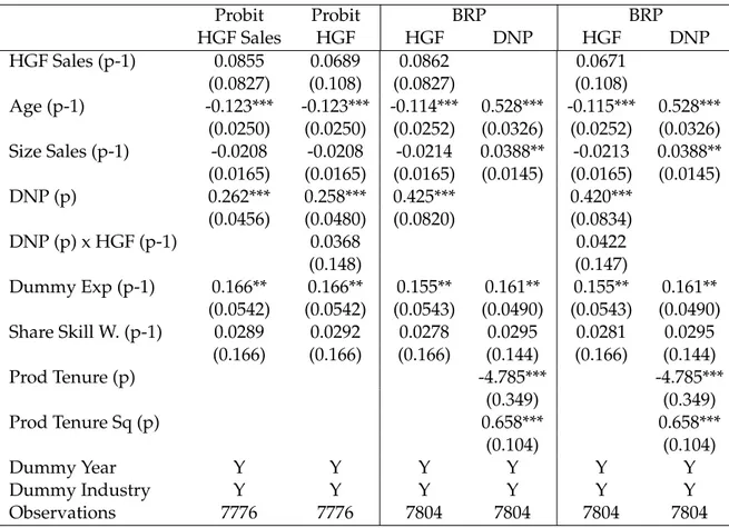 Table 2.8: Persistence in HGFs in sales and new product introduction, estimated coefficients Probit Probit BRP BRP HGF Sales HGF HGF DNP HGF DNP HGF Sales (p-1) 0.0855 0.0689 0.0862 0.0671 (0.0827) (0.108) (0.0827) (0.108) Age (p-1) -0.123*** -0.123*** -0.