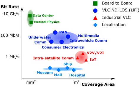 Figure 1.1: The different characteristics and performance of the novel OWC and VLC systems are paving the road for new wireless scenarios.