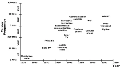 Figure 1.2: RF wireless applications presented with their frequency band and developing year