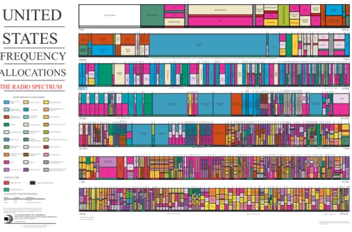 Figure 1.3: US RF spectrum allocation [5]