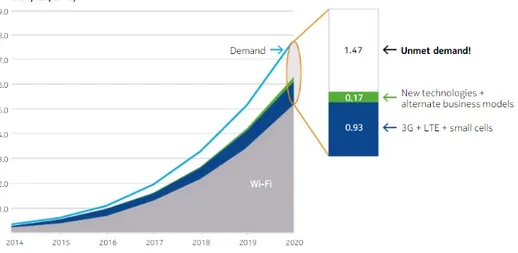 Figure 1.4: Demand for wireless data traffic recorded and forecast [9]
