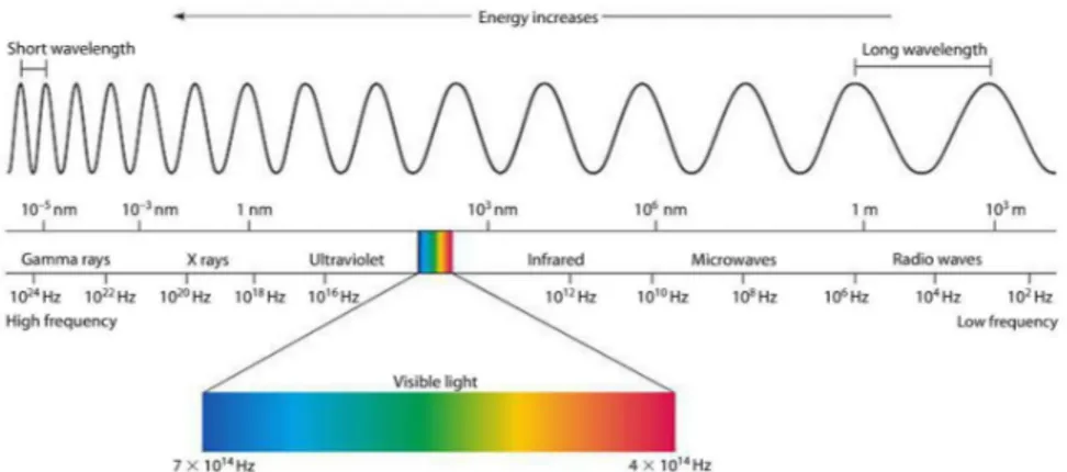 Figure 2.5: Classification of the electromagnetic spectrum as a function of radiation wavelength or frequency.