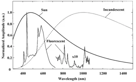 Figure 2.11: Optical spectra of background light sources