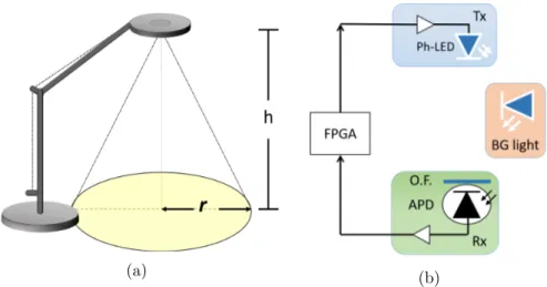 Figure 3.1: Experimental setup of the VLC system:a)Spatial parameters used in the tests, h is the vertical TX-RX distance and r is the horizontal radial distance from the light emission central point; b)Setup scheme, an FPGA is used to generate a 12.5 M bi
