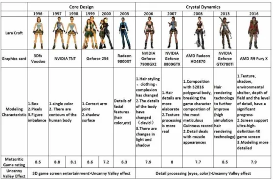 Figure 2.2: The evolution of the Lara Croft’s character in 20 years, relative advance in graphics, and the impact on the Uncanny effect