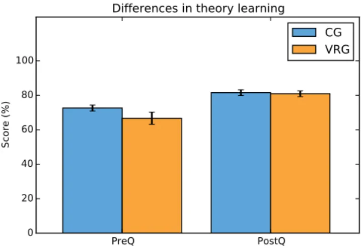 Figure 3.9: Comparison between groups of theory learning according to PreQ and PostQ. Bars reports 25th and 75th percentiles.