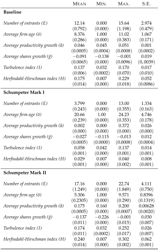 Table 2.5: Descriptive statistics of main resulting variables across regimes (averages for 50 runs, numbers in parenthesis indicate the Monte Carlo standard errors).