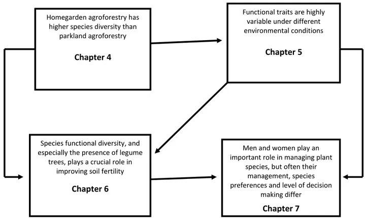 Figure 3.1:  The links between hypotheses and main thesis chapters 