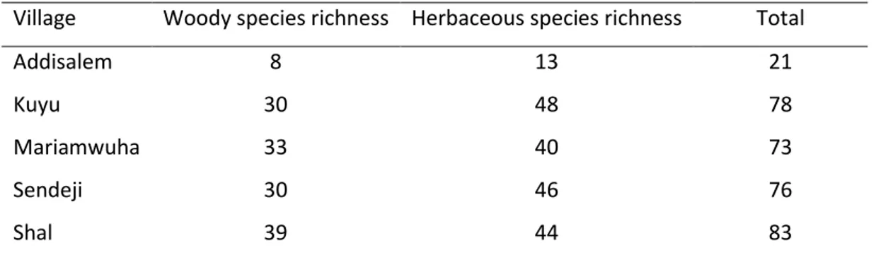 Table 4.1: Woody and herbaceous species richness in the homegarden agroforestry system in five  villages of the Amhara region, Ethiopia  